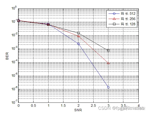 基于LDPC编译码的长距离SC-OFDM通信链路matlab仿真_matlab_05